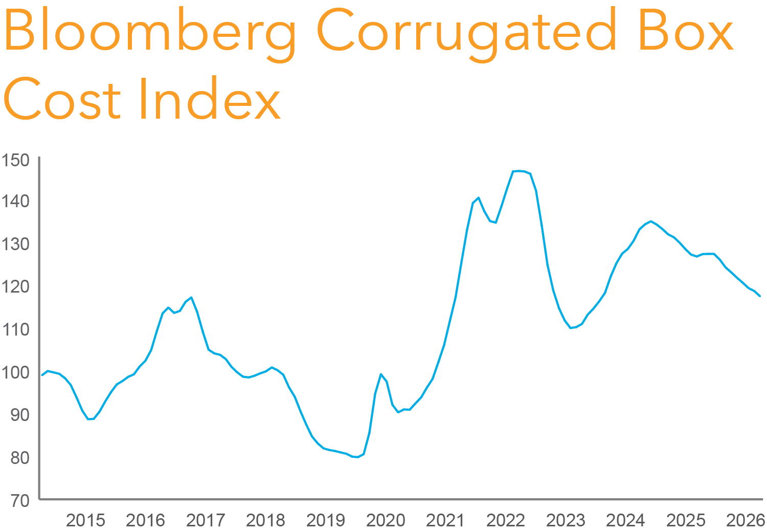Chart showing the Corrugated Box Cost Index trend over time