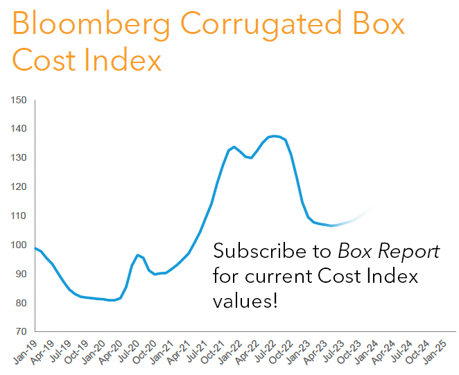 Green Markets Box Report Cost Index