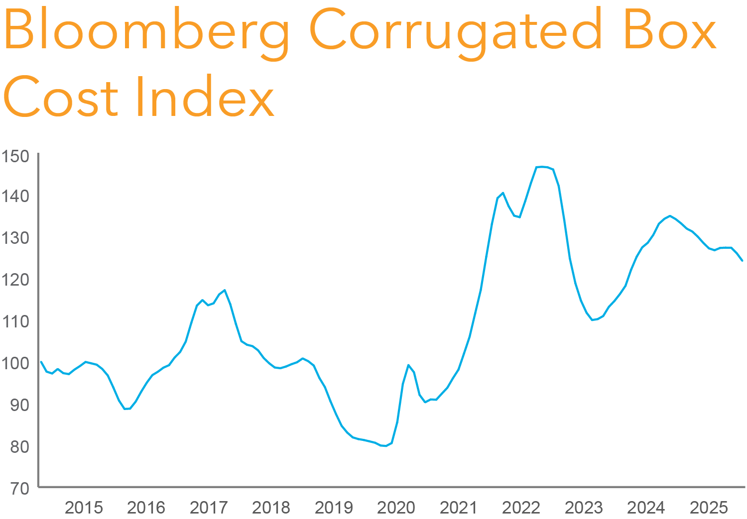 Chart showing the Corrugated Box Cost Index trend over time