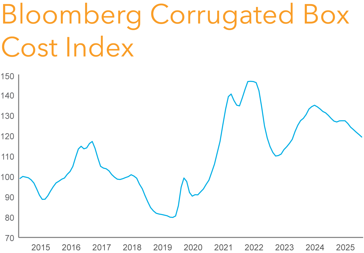 Chart showing the Corrugated Box Cost Index trend over time